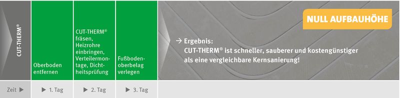 Fußbodenheizung nachträglich fräsen